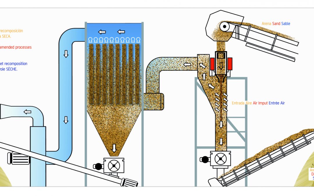 Desfillerized Sand Dry Method