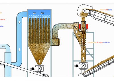 Desfillerized Sand Dry Method